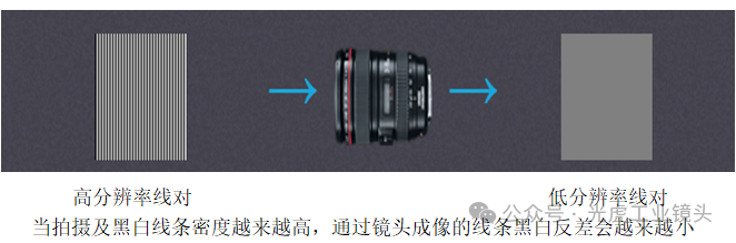 【光學(xué)知識】MTF，分辨率和對比度